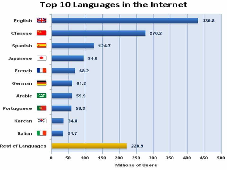 10 стран по языку